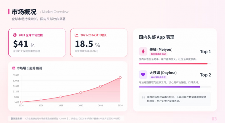 PPT 图表